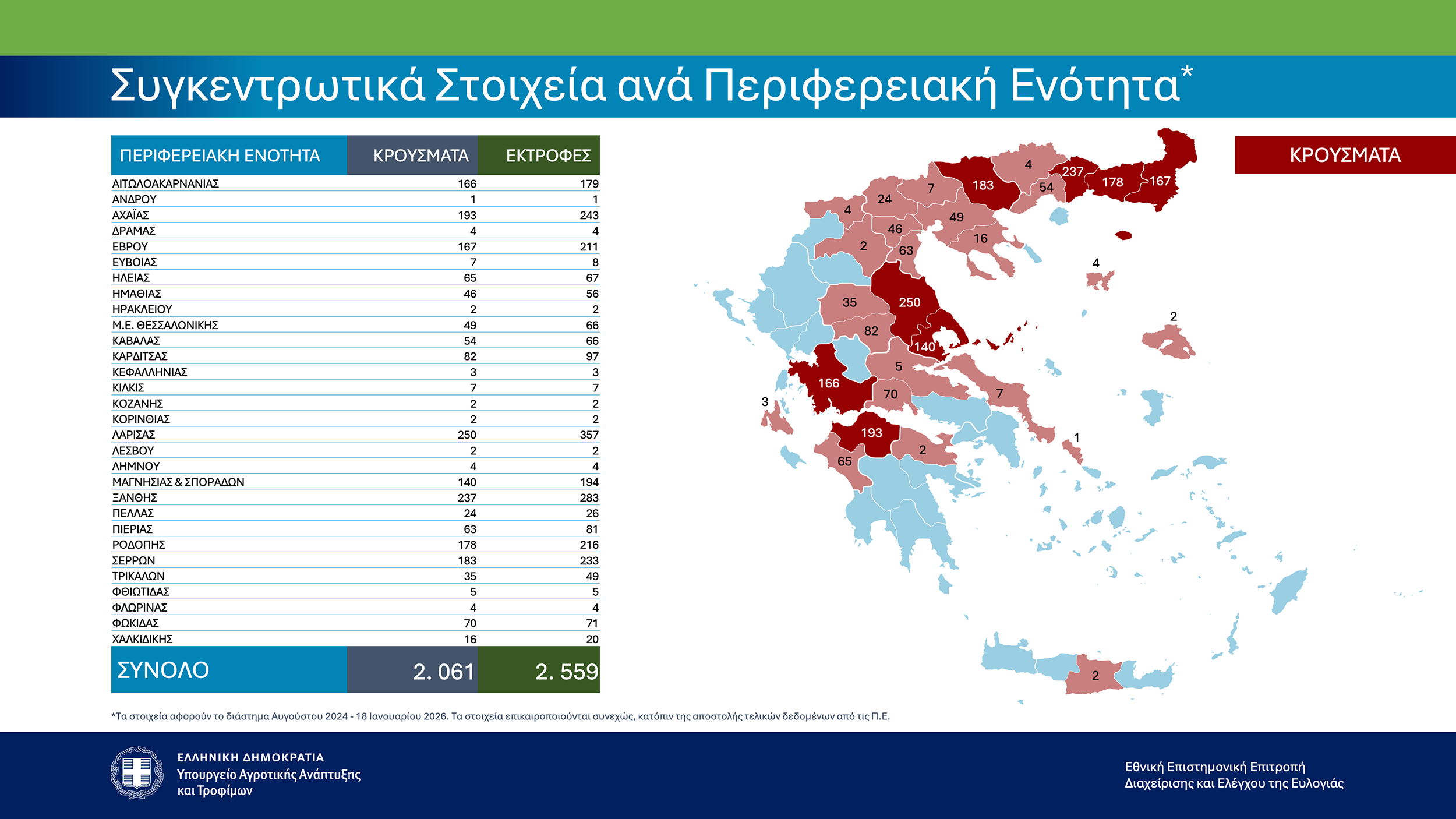 ΥΠΑΑΤ Παρουσίαση Στοιχείων 23.01.2026 Image 2