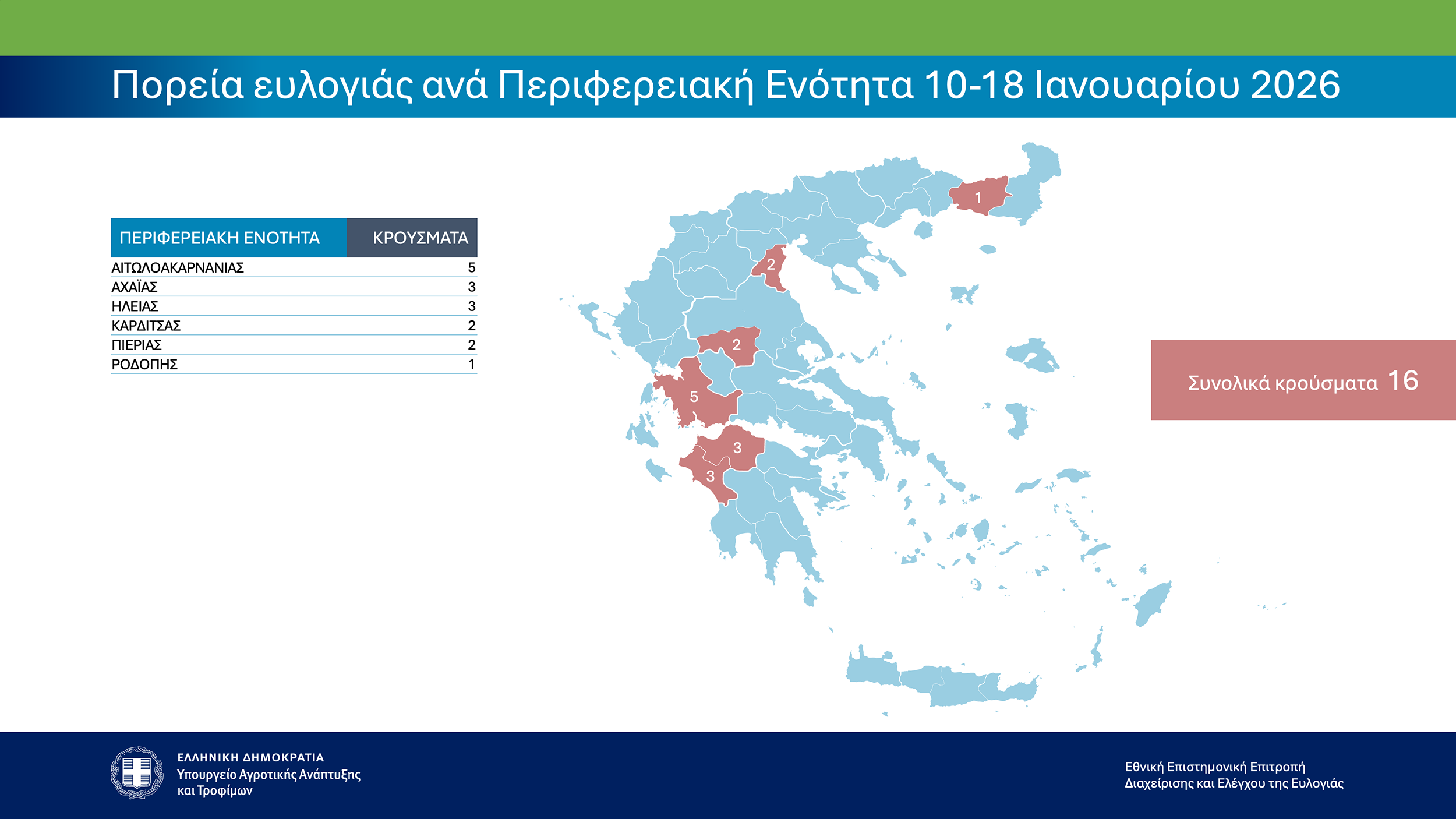 ΥΠΑΑΤ Παρουσίαση Στοιχείων 23.01.2026 Image 3