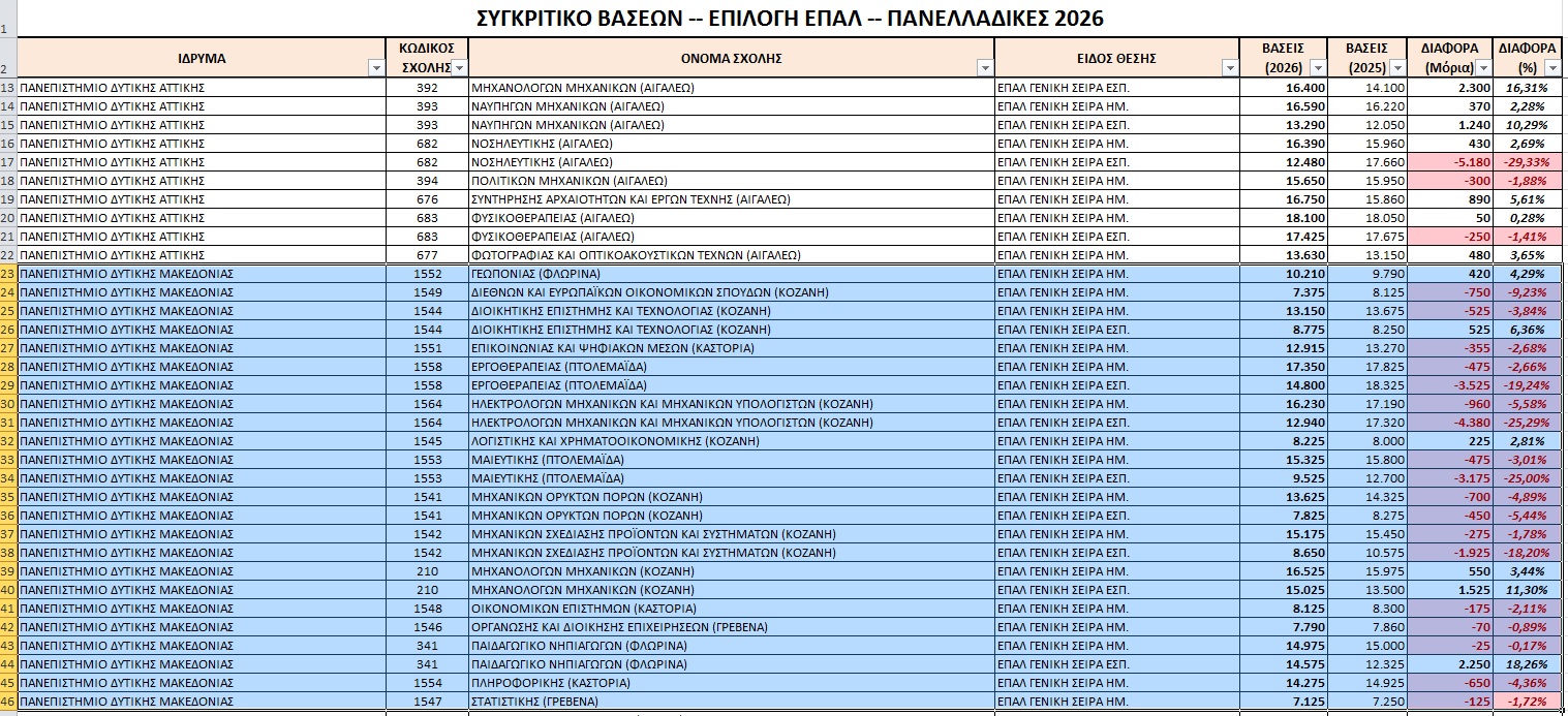 Sygritikovasewn Dytmakedonia Epal