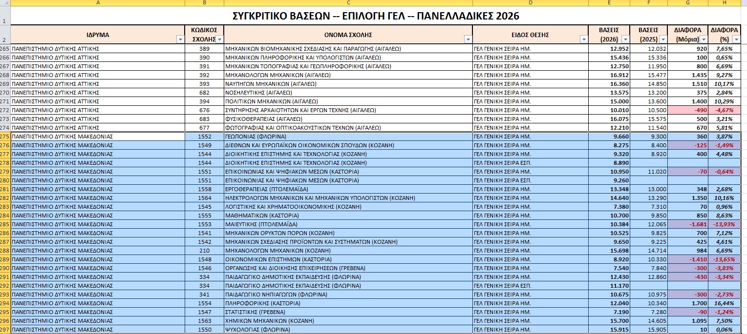 Sygritikovasewn Dytmakedonia